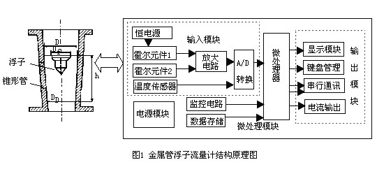 金屬管浮子流量計結構圖
